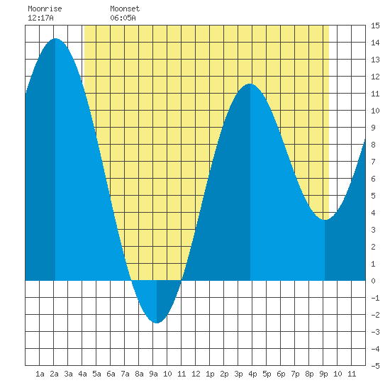 Tide chart for North Pass, West End on 2023/06/06