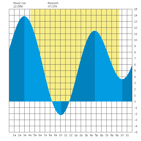 Tide chart for North Pass, West End on 2023/06/07