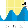 Tide chart for North Pass, West End, Tlevak Strait, Alaska on 2023/08/10