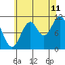 Tide chart for North Pass, West End, Tlevak Strait, Alaska on 2023/08/11