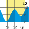 Tide chart for North Pass, West End, Tlevak Strait, Alaska on 2023/08/12