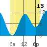 Tide chart for North Pass, West End, Tlevak Strait, Alaska on 2023/08/13