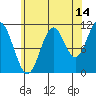 Tide chart for North Pass, West End, Tlevak Strait, Alaska on 2023/08/14