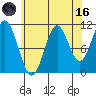 Tide chart for North Pass, West End, Tlevak Strait, Alaska on 2023/08/16