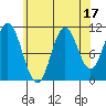 Tide chart for North Pass, West End, Tlevak Strait, Alaska on 2023/08/17