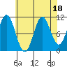 Tide chart for North Pass, West End, Tlevak Strait, Alaska on 2023/08/18