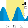 Tide chart for North Pass, West End, Tlevak Strait, Alaska on 2023/08/19