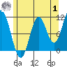 Tide chart for North Pass, West End, Tlevak Strait, Alaska on 2023/08/1