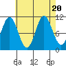 Tide chart for North Pass, West End, Tlevak Strait, Alaska on 2023/08/20