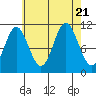 Tide chart for North Pass, West End, Tlevak Strait, Alaska on 2023/08/21