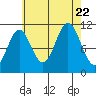 Tide chart for North Pass, West End, Tlevak Strait, Alaska on 2023/08/22