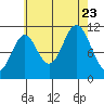 Tide chart for North Pass, West End, Tlevak Strait, Alaska on 2023/08/23