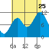 Tide chart for North Pass, West End, Tlevak Strait, Alaska on 2023/08/25