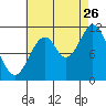 Tide chart for North Pass, West End, Tlevak Strait, Alaska on 2023/08/26