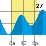 Tide chart for North Pass, West End, Tlevak Strait, Alaska on 2023/08/27