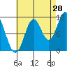 Tide chart for North Pass, West End, Tlevak Strait, Alaska on 2023/08/28