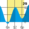 Tide chart for North Pass, West End, Tlevak Strait, Alaska on 2023/08/29