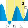 Tide chart for North Pass, West End, Tlevak Strait, Alaska on 2023/08/2