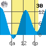 Tide chart for North Pass, West End, Tlevak Strait, Alaska on 2023/08/30