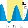 Tide chart for North Pass, West End, Tlevak Strait, Alaska on 2023/08/31