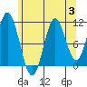 Tide chart for North Pass, West End, Tlevak Strait, Alaska on 2023/08/3