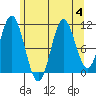 Tide chart for North Pass, West End, Tlevak Strait, Alaska on 2023/08/4