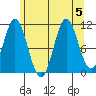 Tide chart for North Pass, West End, Tlevak Strait, Alaska on 2023/08/5