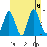 Tide chart for North Pass, West End, Tlevak Strait, Alaska on 2023/08/6