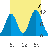 Tide chart for North Pass, West End, Tlevak Strait, Alaska on 2023/08/7