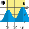 Tide chart for North Pass, West End, Tlevak Strait, Alaska on 2023/08/8