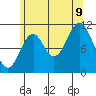 Tide chart for North Pass, West End, Tlevak Strait, Alaska on 2023/08/9