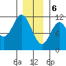 Tide chart for North Pass, West End, Tlevak Strait, Alaska on 2024/01/6