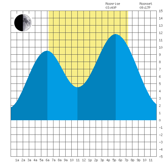 Tide chart for North Pass, West End on 2024/09/10