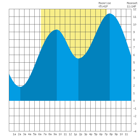 Tide chart for North Pass, West End on 2024/09/12