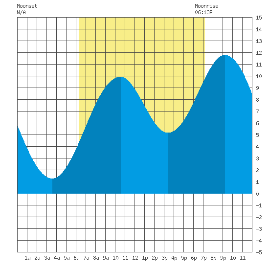 Tide chart for North Pass, West End on 2024/09/13