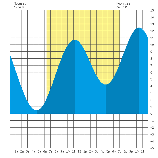 Tide chart for North Pass, West End on 2024/09/14
