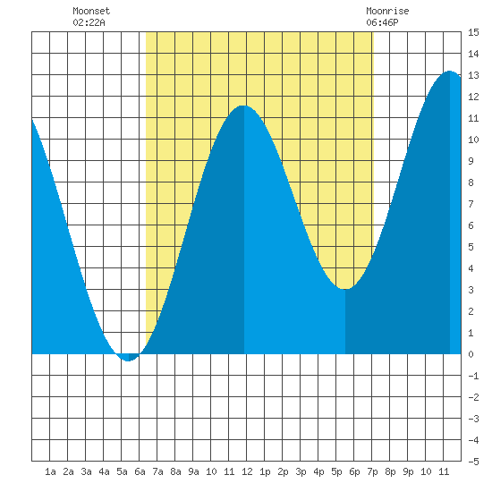 Tide chart for North Pass, West End on 2024/09/15