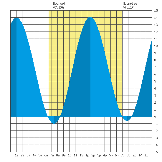 Tide chart for North Pass, West End on 2024/09/18