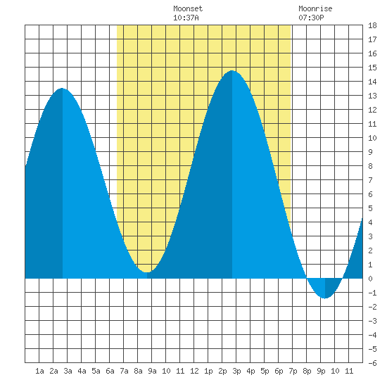 Tide chart for North Pass, West End on 2024/09/20
