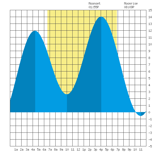 Tide chart for North Pass, West End on 2024/09/22