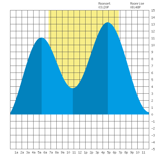 Tide chart for North Pass, West End on 2024/09/23