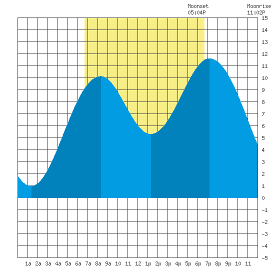 Tide chart for North Pass, West End on 2024/09/25