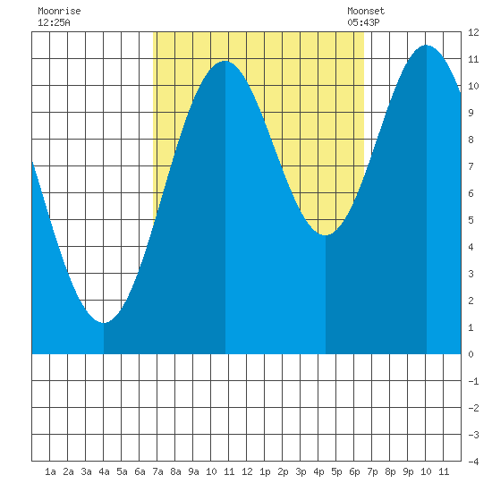 Tide chart for North Pass, West End on 2024/09/27
