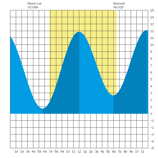 Tide chart for North Pass, West End on 2024/09/29