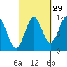 Tide chart for North Pass, West End, Alaska on 2024/09/29