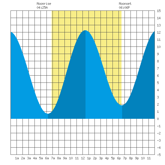 Tide chart for North Pass, West End on 2024/09/30