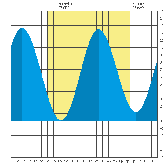 Tide chart for North Pass, West End on 2024/09/04