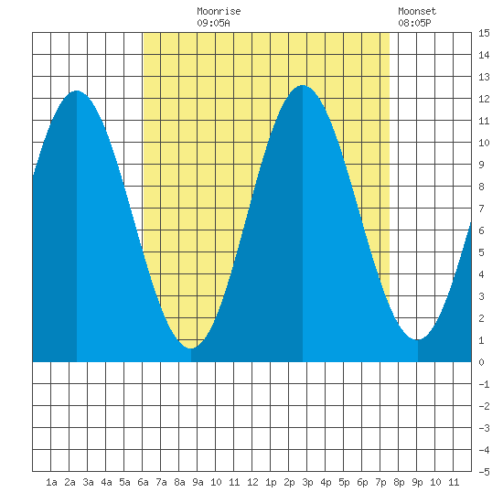 Tide chart for North Pass, West End on 2024/09/05