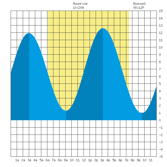 Tide chart for North Pass, West End on 2024/09/06