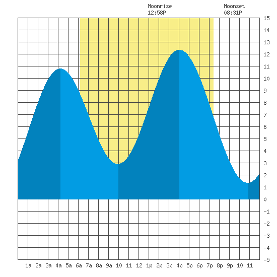 Tide chart for North Pass, West End on 2024/09/08